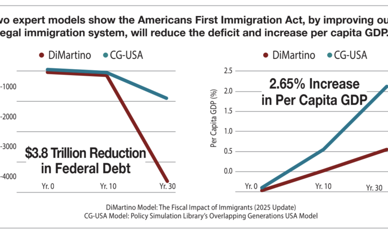 The Americans First Immigration Act