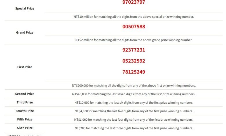 Winning numbers released for November-December receipt lottery - Focus Taiwan