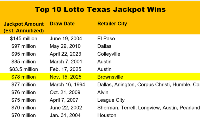 South Dakota trust claims $78 million Lotto Texas jackpot, 6 days before deadline