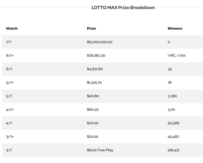 prize breakdown, lotto max, May 12