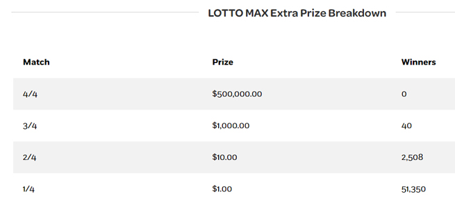 extra, prize breakdown, May 12, 2026