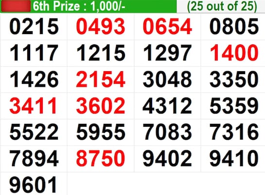 Kerala Lottery Result Today: Bhagyathara BT-54 Winning Numbers For 18/05/2026 | Full List Kerala Lottery Result Today: Bhagyathara BT-54 Winning Numbers For 18/05/2026 | Full List