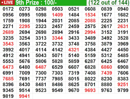 Kerala Lottery Result Live: In progress – Winning numbers for 9th prize (122 out of 144) Kerala Lottery Result Live: In progress – Winning numbers for 9th prize (122 out of 144)