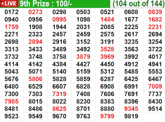 Kerala Lottery Result Today Live: In progress – Winning numbers for 9th prize (104 out of 144) Kerala Lottery Result Today Live: In progress – Winning numbers for 9th prize (104 out of 144)