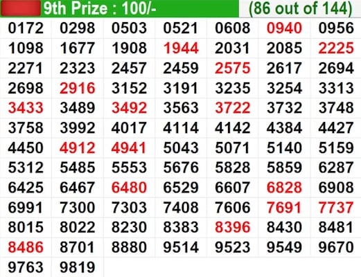 Kerala Lottery Result Today Live: In progress – Winning numbers for 9th prize (86 out of 144) Kerala Lottery Result Today Live: In progress – Winning numbers for 9th prize (86 out of 144)