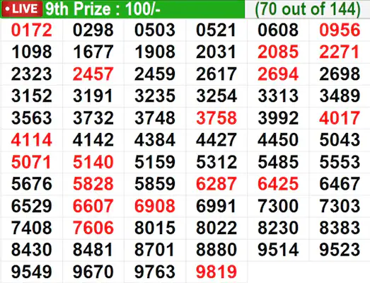 Kerala Lottery Result Today Live: In progress – Winning numbers for 9th prize (70 out of 144) Kerala Lottery Result Today Live: In progress – Winning numbers for 9th prize (70 out of 144)