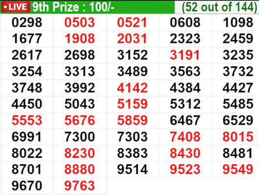 Kerala Lottery Result Today Live: In progress – Winning numbers for 9th prize (52 out of 144) Kerala Lottery Result Today Live: In progress – Winning numbers for 9th prize (52 out of 144)