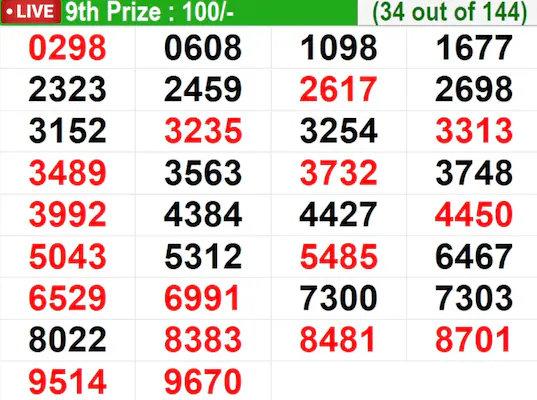 Kerala Lottery Result Today Live: In progress – Winning numbers for 9th prize (34 out of 144) Kerala Lottery Result Today Live: In progress – Winning numbers for 9th prize (34 out of 144)