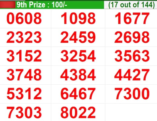 Kerala Lottery Result Today Live: In progress – Winning numbers for 9th prize (17 out of 144) Kerala Lottery Result Today Live: In progress – Winning numbers for 9th prize (17 out of 144)