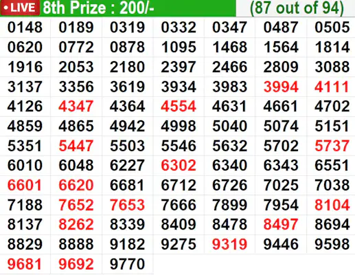 Kerala Lottery Result Today Live: In progress – Winning numbers for 8th prize (87 out of 94) Kerala Lottery Result Today Live: In progress – Winning numbers for 8th prize (87 out of 94)