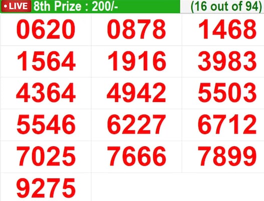 Kerala Lottery Result Today Live: In progress – Winning numbers for 8th prize (16 out of 94) Kerala Lottery Result Today Live: In progress – Winning numbers for 8th prize (16 out of 94)