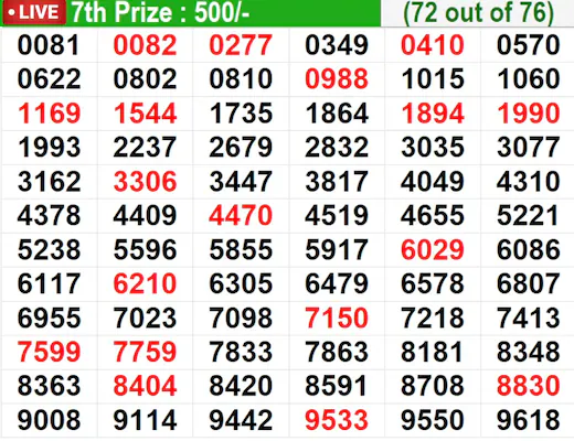Kerala Lottery Result Today Live: In progress – Winning numbers for 7th prize (72 out of 76) Kerala Lottery Result Today Live: In progress – Winning numbers for 7th prize (72 out of 76)