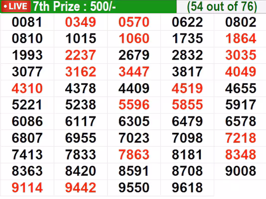 Kerala Lottery Result Today Live: In progress – Winning numbers for 7th prize (54 out of 76) Kerala Lottery Result Today Live: In progress – Winning numbers for 7th prize (54 out of 76)