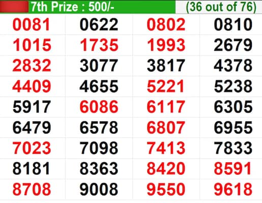 Kerala Lottery Result Today Live: In progress – Winning numbers for 7th prize (36 out of 76) Kerala Lottery Result Today Live: In progress – Winning numbers for 7th prize (36 out of 76)