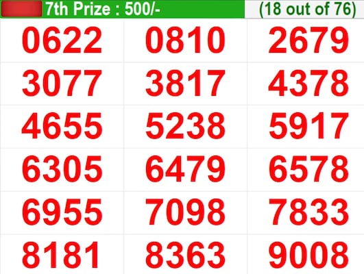 Kerala Lottery Result Today Live: In progress – Winning numbers for 7th prize (18 out of 76) Kerala Lottery Result Today Live: In progress – Winning numbers for 7th prize (18 out of 76)