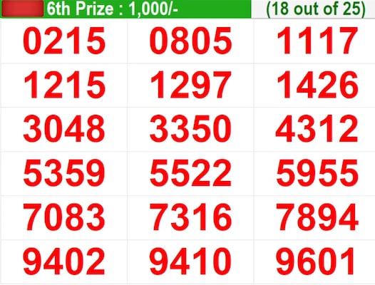Kerala Lottery Result Today Live: In progress – Winning numbers for 6th prize (18 out of 25) Kerala Lottery Result Today Live: In progress – Winning numbers for 6th prize (18 out of 25)