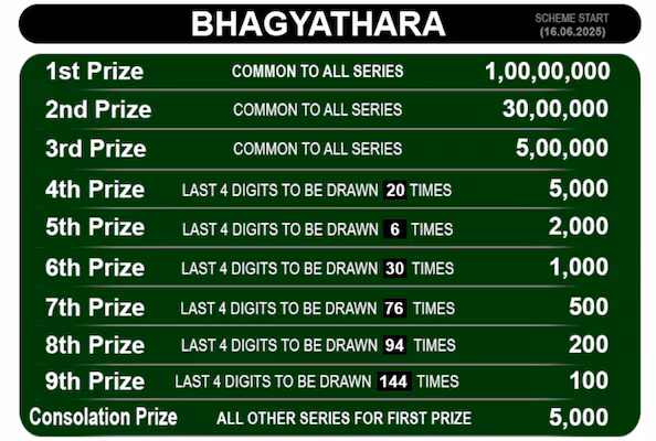 Kerala Lottery Result Today Live: Jackpot Winning Number To Be Declared Shortly Kerala Lottery Result Today Live: Jackpot Winning Number To Be Declared Shortly