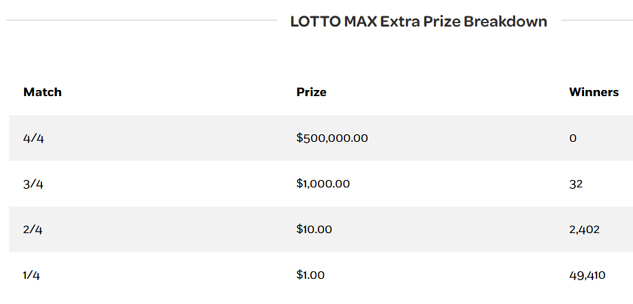 lotto max, Extra, May 19