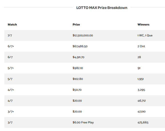 lotto max, may 19, prize breadkown