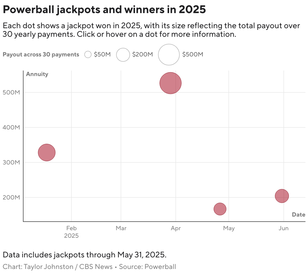 Powerball jackpots and winners in 2025 (Scatter Plot)