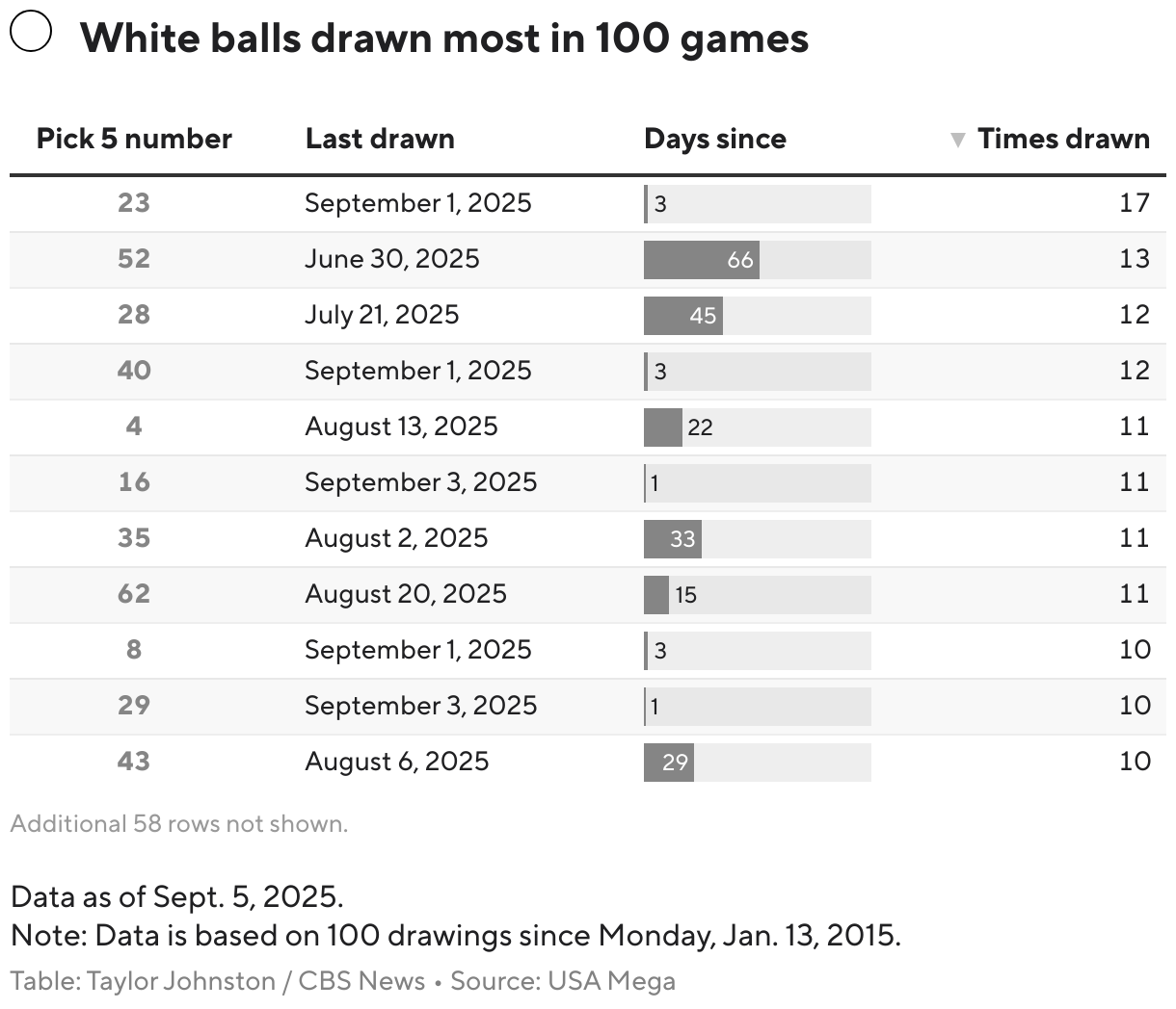 White numbers drawn most in 100 games (Table)