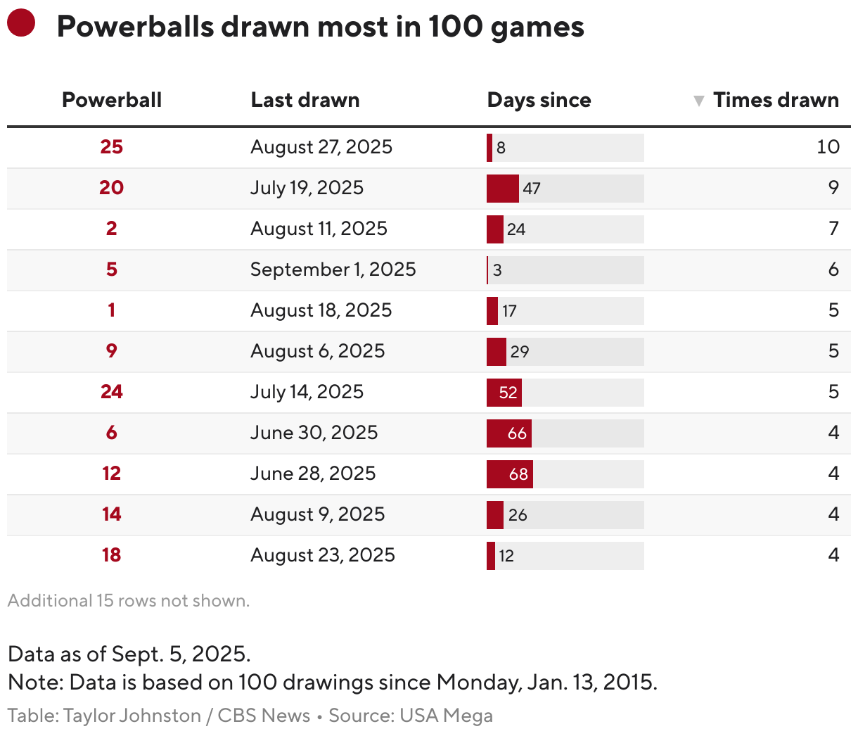 Powerball numbers drawn most in 100 games (Table)