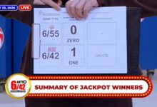 Bettor from Cavite wins P24.1M Lotto 6/42 jackpot