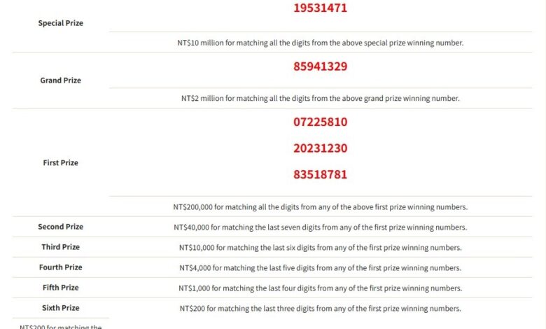 Winning numbers released for March-April receipt lottery - Focus Taiwan