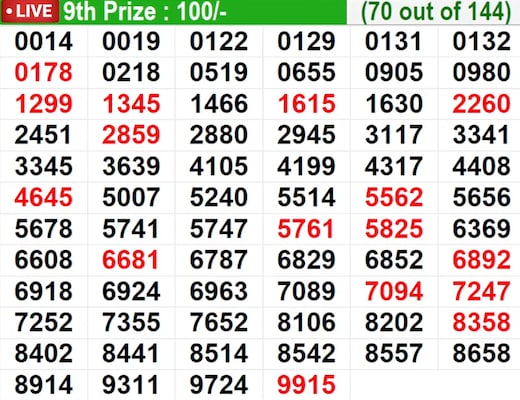 Kerala Lottery Result Live: In progress – Winning numbers for 9th prize (70 out of 144) Kerala Lottery Result Live: In progress – Winning numbers for 9th prize (70 out of 144)