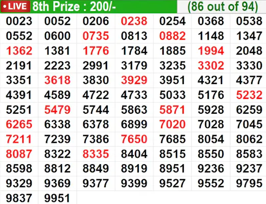 Kerala Lottery Result Today Live: In progress – Winning numbers for 8th prize (86 out of 94) Kerala Lottery Result Today Live: In progress – Winning numbers for 8th prize (86 out of 94)