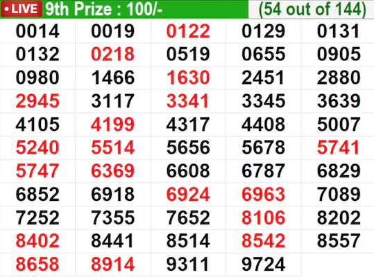 Kerala Lottery Result Live: In progress – Winning numbers for 9th prize (54 out of 144) Kerala Lottery Result Live: In progress – Winning numbers for 9th prize (54 out of 144)
