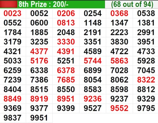 Kerala Lottery Result Today Live: In progress – Winning numbers for 8th prize (68 out of 94) Kerala Lottery Result Today Live: In progress – Winning numbers for 8th prize (68 out of 94)