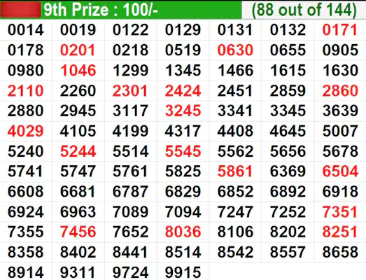 Kerala Lottery Result Live: In progress – Winning numbers for 9th prize (88 out of 144) Kerala Lottery Result Live: In progress – Winning numbers for 9th prize (88 out of 144)