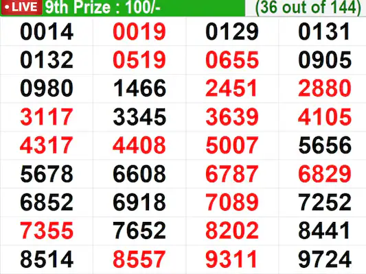 Kerala Lottery Result Live: In progress – Winning numbers for 9th prize (36 out of 144) Kerala Lottery Result Live: In progress – Winning numbers for 9th prize (36 out of 144)