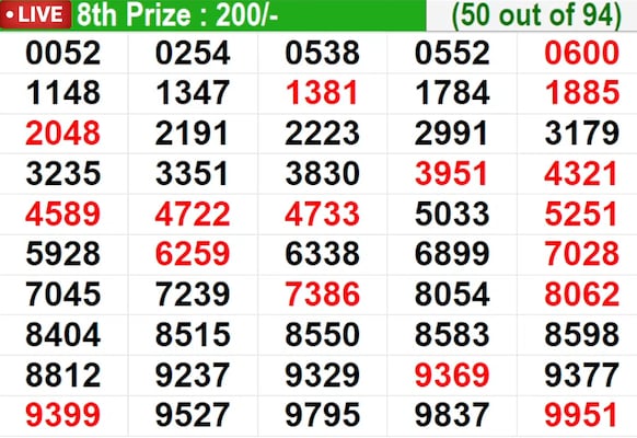 Kerala Lottery Result Today Live: In progress – Winning numbers for 8th prize (50 out of 94) Kerala Lottery Result Today Live: In progress – Winning numbers for 8th prize (50 out of 94)