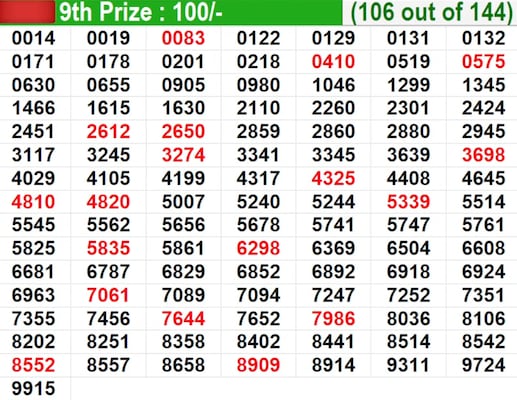 Kerala Lottery Result Live: In progress – Winning numbers for 9th prize (106 out of 144) Kerala Lottery Result Live: In progress – Winning numbers for 9th prize (106 out of 144)