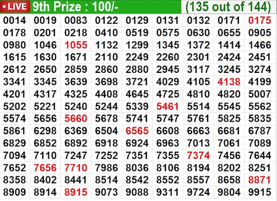 Kerala Lottery Result Live: In progress – Winning numbers for 9th prize (135 out of 144) Kerala Lottery Result Live: In progress – Winning numbers for 9th prize (135 out of 144)