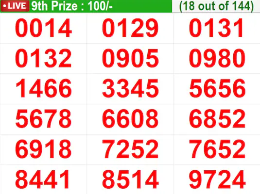 Kerala Lottery Result Live: In progress – Winning numbers for 9th prize (18 out of 144) Kerala Lottery Result Live: In progress – Winning numbers for 9th prize (18 out of 144)