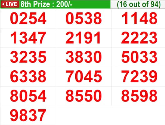 Kerala Lottery Result Today Live: In progress – Winning numbers for 8th prize (16 out of 94) Kerala Lottery Result Today Live: In progress – Winning numbers for 8th prize (16 out of 94)