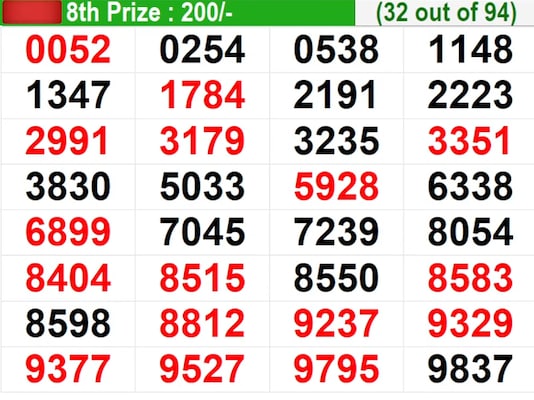 Kerala Lottery Result Today Live: In progress – Winning numbers for 8th prize (32 out of 94) Kerala Lottery Result Today Live: In progress – Winning numbers for 8th prize (32 out of 94)