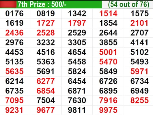 Kerala Lottery Result Today Live: In progress – Winning numbers for 7th prize (54 out of 76) Kerala Lottery Result Today Live: In progress – Winning numbers for 7th prize (54 out of 76)