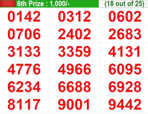 Kerala Lottery Result Today Live: In progress – Winning numbers for 6th prize (18 out of 25) Kerala Lottery Result Today Live: In progress – Winning numbers for 6th prize (18 out of 25)