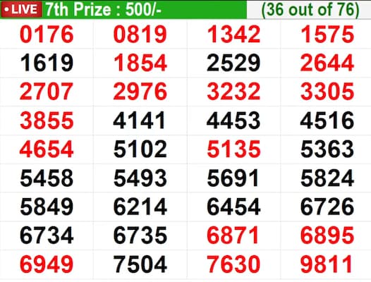 Kerala Lottery Result Today Live: In progress – Winning numbers for 7th prize (36 out of 76) Kerala Lottery Result Today Live: In progress – Winning numbers for 7th prize (36 out of 76)