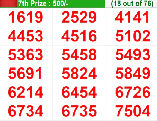 Kerala Lottery Result Today Live: In progress – Winning numbers for 7th prize (18 out of 76) Kerala Lottery Result Today Live: In progress – Winning numbers for 7th prize (18 out of 76)