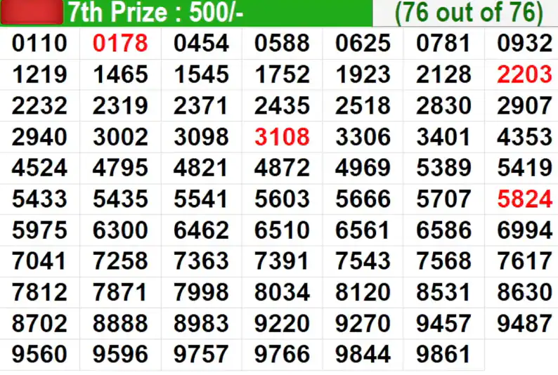 Here are the 7th prize winning numbers from the Kerala Bhagyathara BT-48 draw. Congratulations to the lucky winners.