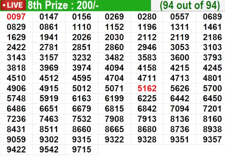 The 8th prize winners of the Kerala Bhagyathara BT-48 lottery have been announced. See the winning numbers here.