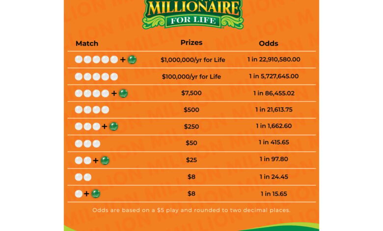 Powerball Millionaire for Life jackpot
