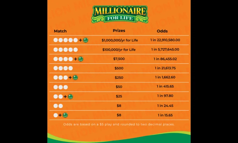 New Millionaire for Life™ Launches Feb. 22
