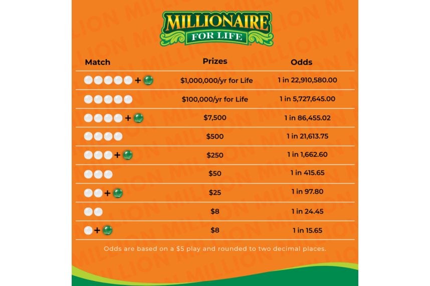 Powerball Millionaire for Life jackpot