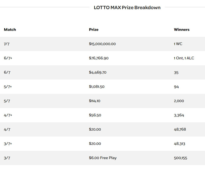 prize breakdown, june 5, lotto max